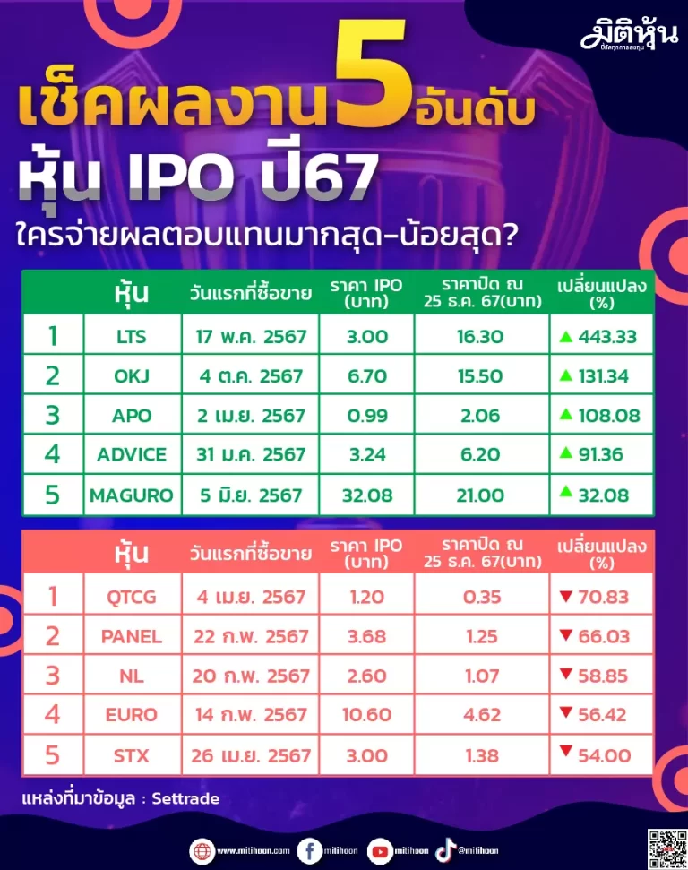 เช็คผลงาน 5 อันดับ หุ้น IPO ปี 67 ใครจ่ายผลตอบแทนมากสุด-น้อยสุด ?