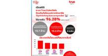 เปิดสถิติระบบป้องกันภัยไซเบอร์ “True CyberSafe “เปิดตัว 7 วัน ปกป้องลูกค้าจากการคลิกลิงก์แปลกปลอมมากถึง 10.3 ล้านครั้ง