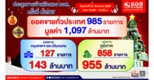 มีเฮส่งท้ายปี! คนไทยประมูลขายบ้านมือสอง ธอส. ประจำปี ครั้งที่ 4/2567 ทั่วประเทศกว่า 985 รายการ มูลค่ารวมมากกว่า 1,000 ล้านบาท