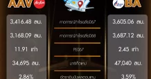 วัดพลังหุ้นสายการบิน AAV & BA