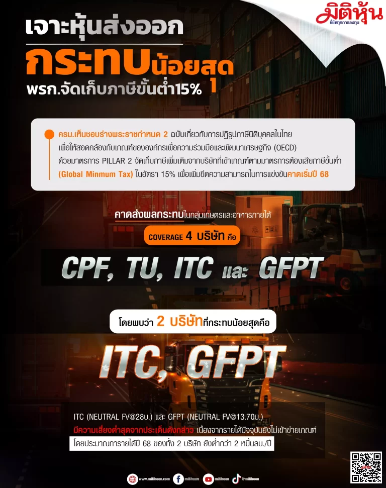 เจาะหุ้นส่งออกกระทบน้อยสุด จาก พรก.จัดเก็บภาษีขั้นต่ำ15% By ASPS