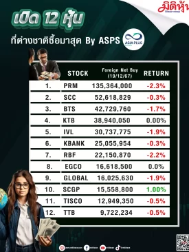 เปิด12หุ้นต่างชาติซื้อมากสุด By ASPS