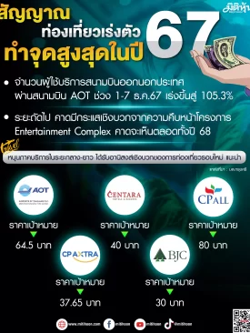 สัญญาณท่องเที่ยวเร่งตัว ทำจุดสูงสุดในปี 67