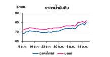 TOP วิเคราะห์สถานการณ์ราคาน้ำมัน