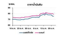 TOP วิเคราะห์สถานการณ์ราคาน้ำมัน