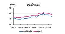 TOP วิเคราะห์สถานการณ์ราคาน้ำมัน