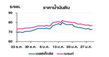 TOP วิเคราะห์สถานการณ์ราคาน้ำมัน