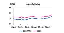 TOP วิเคราะห์สถานการณ์ราคาน้ำมัน