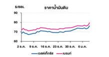 TOP วิเคราะห์สถานการณ์ราคาน้ำมัน