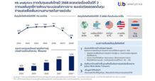 ttb analytics คาดต้นทุนขนส่งไทยปี 2568 ลดลงต่อเนื่องเป็นปีที่ 2 จากผลสัมฤทธิ์การพัฒนาระบบขนส่งทางราง แนะเร่งต่อยอดลดต้นทุนค่าขนส่งเพื่อเพิ่มความสามารถในการแข่งขัน