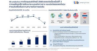 ttb analytics คาดต้นทุนขนส่งไทยปี 2568 ลดลงต่อเนื่องเป็นปีที่ 2 จากผลสัมฤทธิ์การพัฒนาระบบขนส่งทางราง แนะเร่งต่อยอดลดต้นทุนค่าขนส่งเพื่อเพิ่มความสามารถในการแข่งขัน