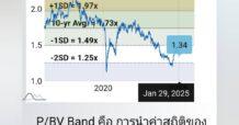 อัปเดต P/BV Band ตลาดหุ้นไทย (SET) – 29 ม.ค. 2025 📌