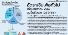 พณ. เผย เงินเฟ้อ ธ.ค. 67 บวก 1.23% คาดปี 68 โต 0.3-1.3%
