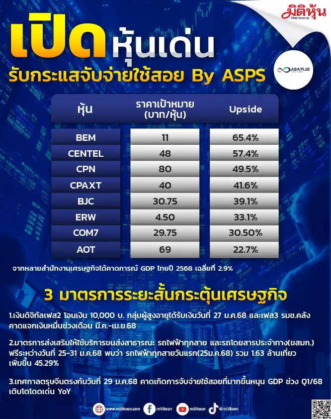 เปิดหุ้นเด่นรับกระแสจับจ่ายใช้สอย By ASPS