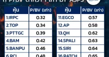 เปิด20หุ้นSET100ที่P/BVต่ำกว่า 1 เท่า  by ASPS