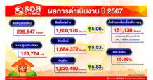 ธอส. ช่วยคนไทยมีบ้านเพิ่มขึ้น ประกาศผลการดำเนินงาน ปี 2567 ปล่อยสินเชื่อใหม่ได้กว่า 230,000 ล้านบาท ด้าน NPL ลดลงต่อเนื่อง 5 เดือน