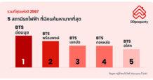 ดีดีพร็อพเพอร์ตี้เผยสุดยอดทำเลทองประจำปี 2567