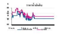 TOP วิเคราะห์สถานการณ์ราคาน้ำมัน