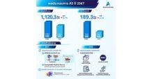 แอสเฟียร์ อินโนเวชั่นส์ (AS) เผยผลประกอบการปี 2567 พร้อมวางกลยุทธ์ขยายตลาดและปรับโครงสร้างธุรกิจรับปี 2568