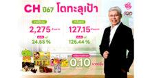 CH ฟอร์มสวย อวดงบปี 67 รายได้ 2,275 ลบ. กำไรพุ่ง 125.44%  แง้มข่าวดีเตรียมจ่ายปันผล 0.10 บาท/หุ้น