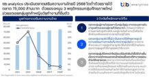 ttb analytics ประเมินตลาดเสริมความงามไทยปี 2568 โตต่ำด้วยรายได้ตลาด 75,000 ล้านบาท ด้วยแรงหนุน 3 พฤติกรรมกลุ่มศักยภาพใหม่ช่วยชดเชยกลุ่มลูกค้าหญิงวัยทำงานที่อิ่มตัว