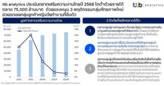 ttb analytics ประเมินตลาดเสริมความงามไทยปี 2568 โตต่ำด้วยรายได้ตลาด 75,000 ล้านบาท ด้วยแรงหนุน 3 พฤติกรรมกลุ่มศักยภาพใหม่ช่วยชดเชยกลุ่มลูกค้าหญิงวัยทำงานที่อิ่มตัว