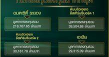 5 อันดับนิคมฯ ที่นักลงทุนลงทุนมากที่สุด