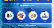 TUเปิดโครงสร้างธุรกิจและผลงานปี67