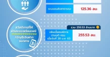 ส่องภาพรวมการใช้จ่าย บัตรสวัสดิการแห่งรัฐ