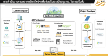 ตลท. ปักธงปีนี้445บจ.เปิดข้อมูล ปล่อย“คาร์บอนฟุตพริ้นท์” รับมือการแข่งขันบนเวทีโลก