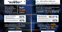 ค้าปลีกภูธร “สิงห์เหนือ VS เสือใต้”