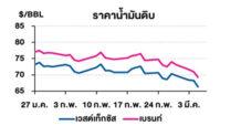 TOP วิเคราะห์สถานการณ์ราคาน้ำมัน