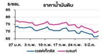 TOP วิเคราะห์สถานการณ์ราคาน้ำมัน