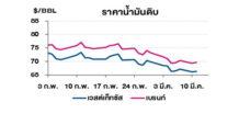 TOP วิเคราะห์สถานการณ์ราคาน้ำมัน