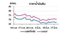 TOP วิเคราะห์สถานการณ์ราคาน้ำมัน