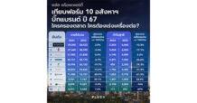 พลัส พร็อพเพอร์ตี้ เทียบฟอร์ม 10 อสังหาฯ บิ๊กแบรนด์ ปี 67 ใครครองตลาด ใครต้องเร่งเครื่องต่อ?