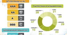 “242 Stocks สำหรับกองทุน Thai ESG และ Thai ESGX”