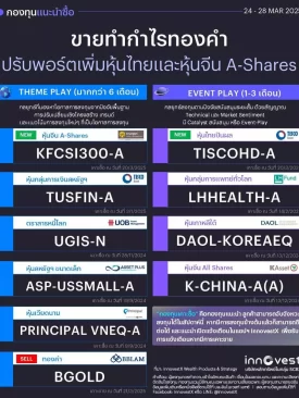 ขายทำกำไรทองคำ ปรับพอร์ตเพิ่มหุ้นไทยและหุ้นจีน A-Shares