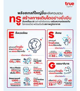 ทรู คอร์ป ยกระดับเทคคอมปานีไทย ดึงพลังสเกลที่ใหญ่ขึ้น เร่งขับเคลื่อน AI อย่างมีจริยธรรม เสริมความปลอดภัยโลกออนไลน์ พร้อมรับมือสภาพภูมิอากาศ