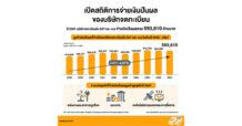 เปิดสถิติการจ่ายปันผลของบริษัทจดทะเบียนในตลาดหุ้นไทย ปี 2567