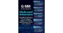 จีเอ็มเอ็ม แกรมมี่ เติบโตอย่างมั่นคง ปิดรายได้จากการดำเนินงานที่ 6,165.4 ล้านบาท กำไรรวม 195.6 ล้านบาท โดยมีกำไรงบเฉพาะกิจการ 2,660.7 ล้านบาท