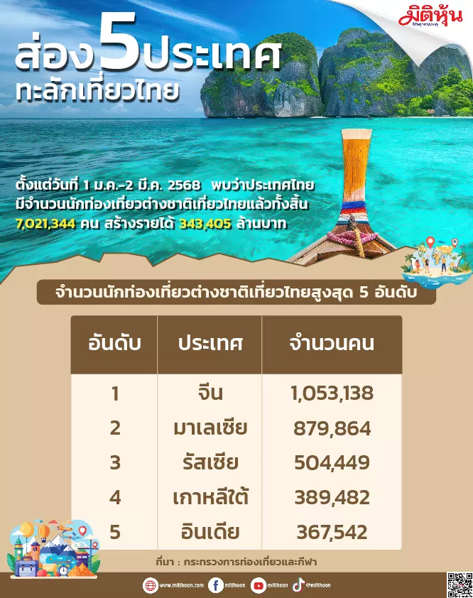ส่อง 5 ประเทศ ทะลักเที่ยวไทย