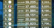 10 อสังหาฯ ท็อปฟอร์ม ปี 67