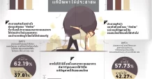 ดุสิตโพล ชี้ชัดคนไทยส่วนใหญ่เห็นด้วย “ซื้อหนี้ประชาชน”