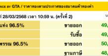 ราคาทอง ออลไทม์ไฮ ไม่หยุดเช้านี้ขยับขึ้น 2 รอบ พุ่ง 650 บ.