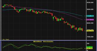 ฮั่วเซ่งเฮง โกลด์ฟิวเจอร์ส แนะนำการลงทุน SET50 FUTURE (S50H25)