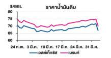 TOP วิเคราะห์สถานการณ์ราคาน้ำมัน