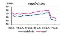 TOP วิเคราะห์สถานการณ์ราคาน้ำมัน