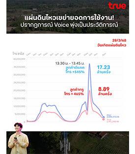 แผ่นดินไหวเขย่ายอดการใช้งาน! ปรากฏการณ์ Voice & Data พุ่งเป็นประวัติการณ์ มุมมองใหม่ของการสื่อสารในภาวะฉุกเฉิน