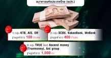 ส่อง 3 กลุ่มผ่านเกณฑ์ ลุ้นคว้าไลเซนส์ Virtual Bank